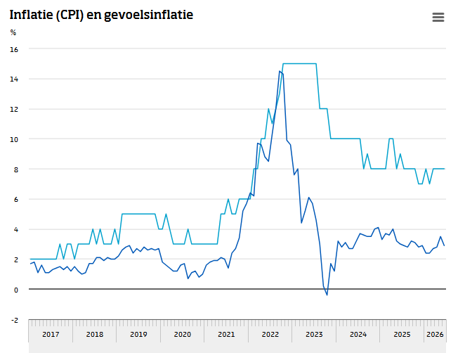 De inflatie (de donkerblauwe lijn) en de gevoelsinflatie (de lichtblauwe lijn) in Nederland