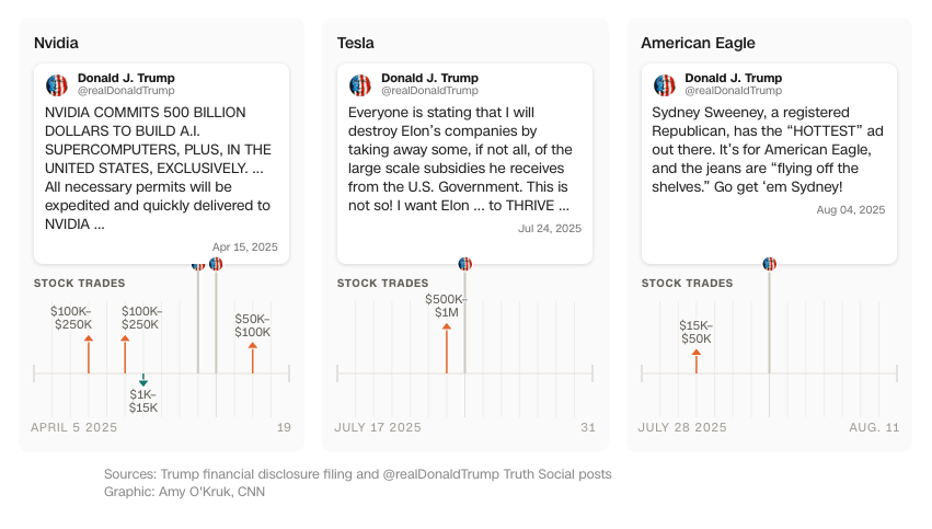 Infographic van CNN die Trumps aandelenaankopen naast berichten op Truth Social plaatst, met voorbeelden van Nvidia, Tesla en American Eagle.
