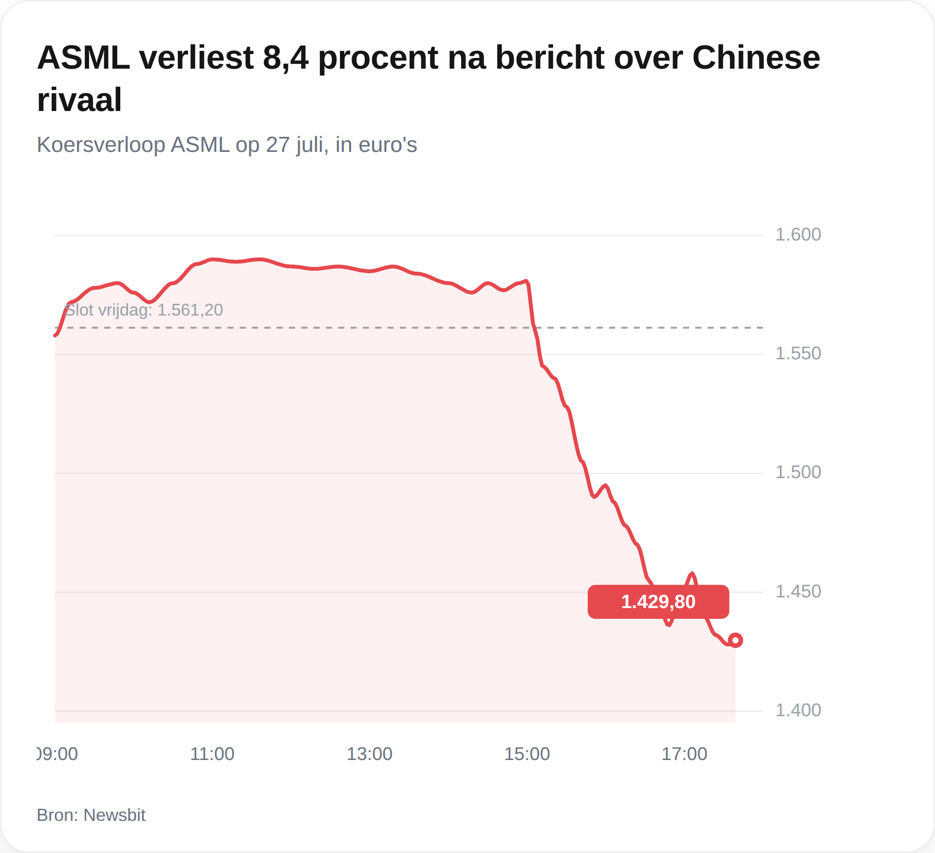 ASML koers daalt na nieuws uit china