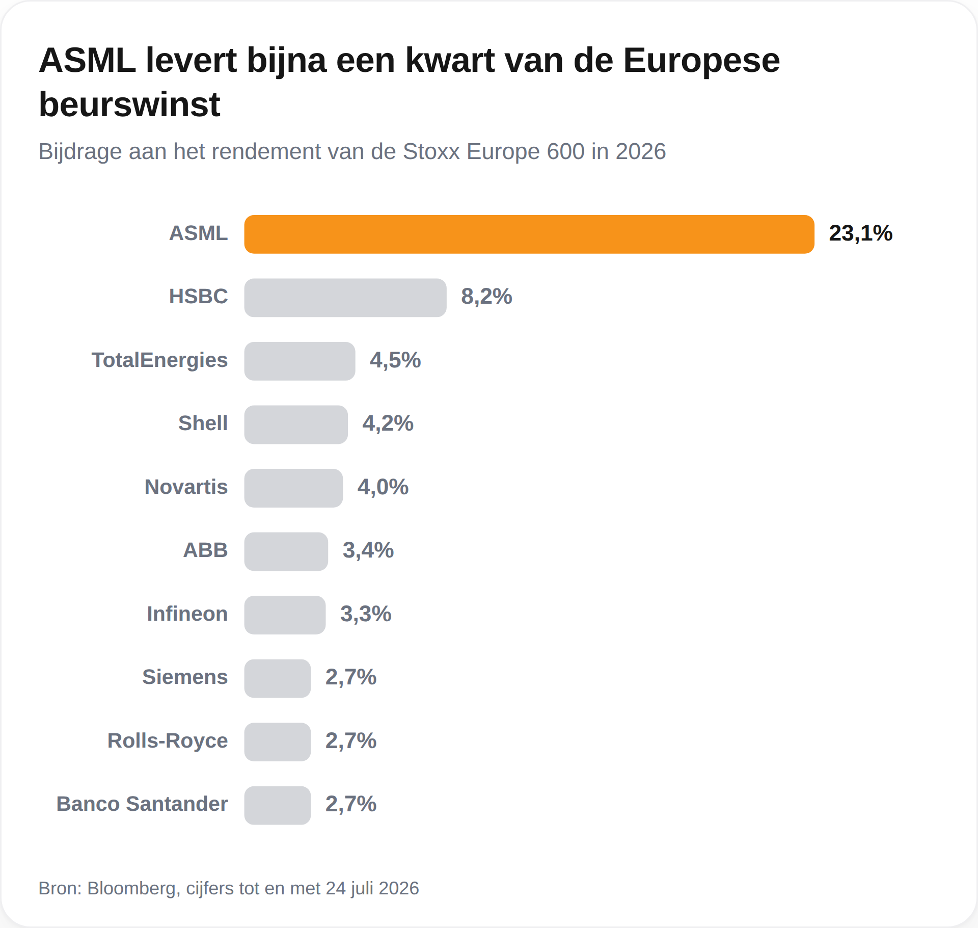 ASML winst