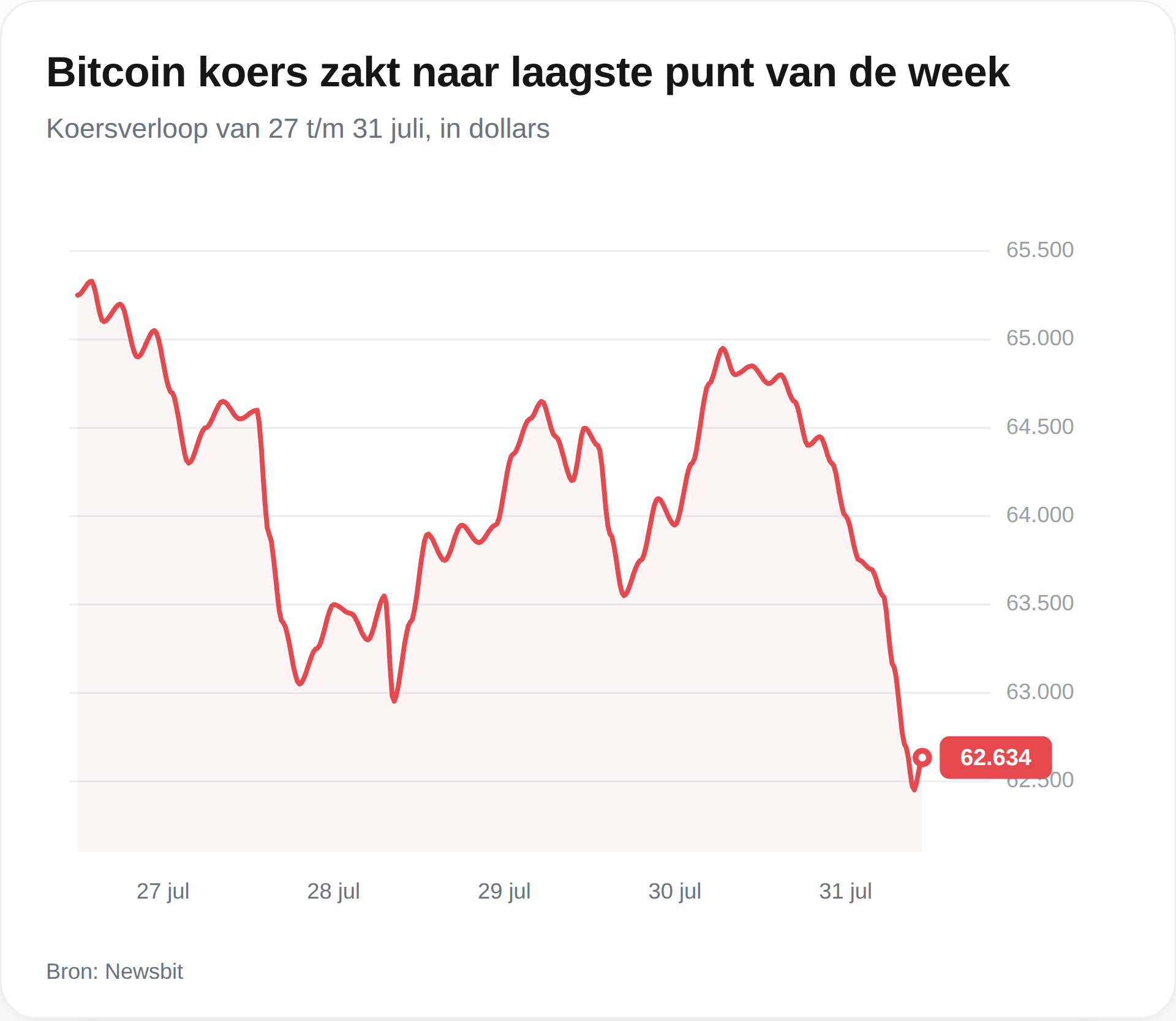 Bitcoin koers daalt 31 juli 2026