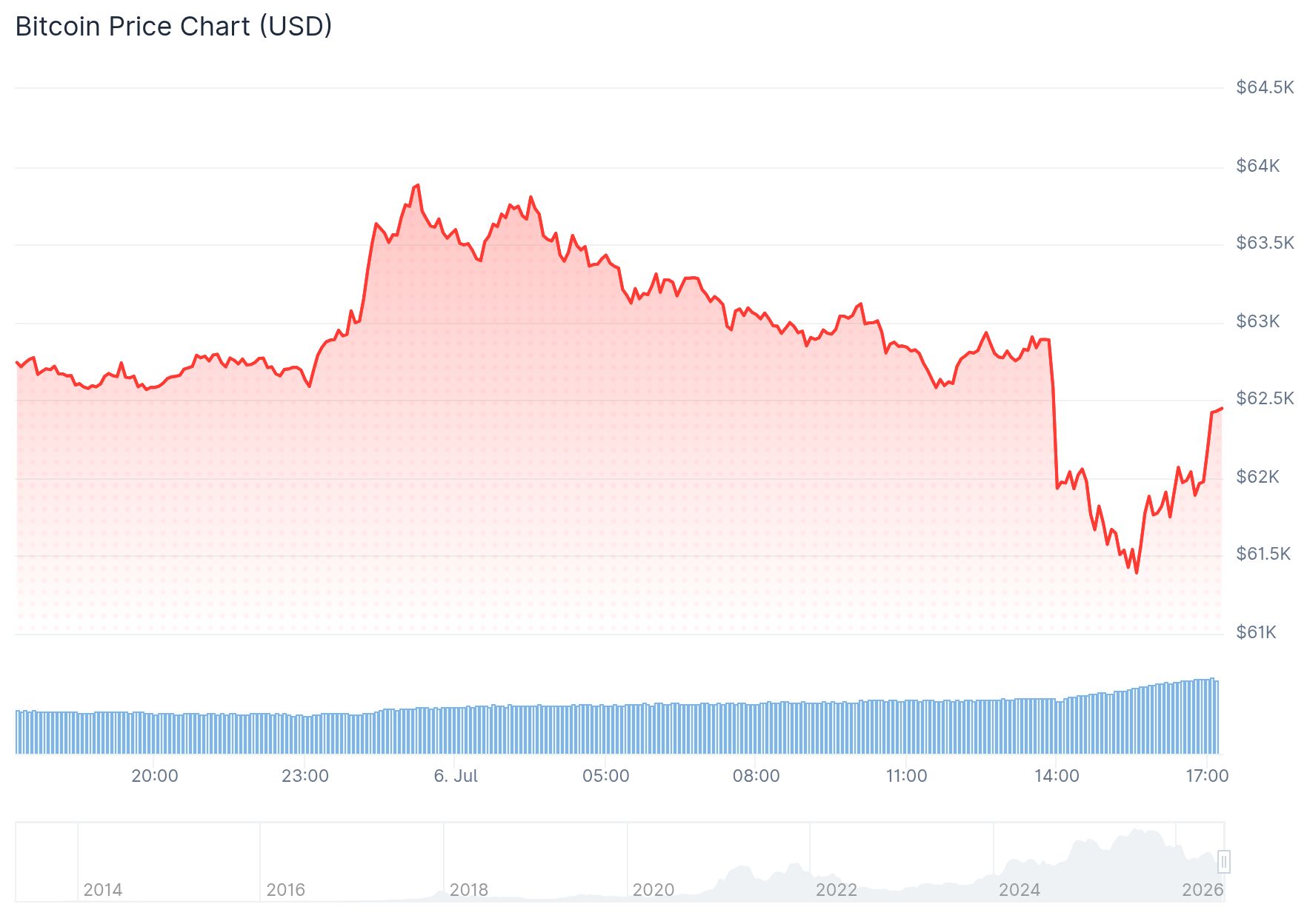 Grafiek van de Bitcoin koers die na een daling tot ongeveer 61.300 dollar herstelt en boven de belangrijke steun rond 61.000 dollar blijft.