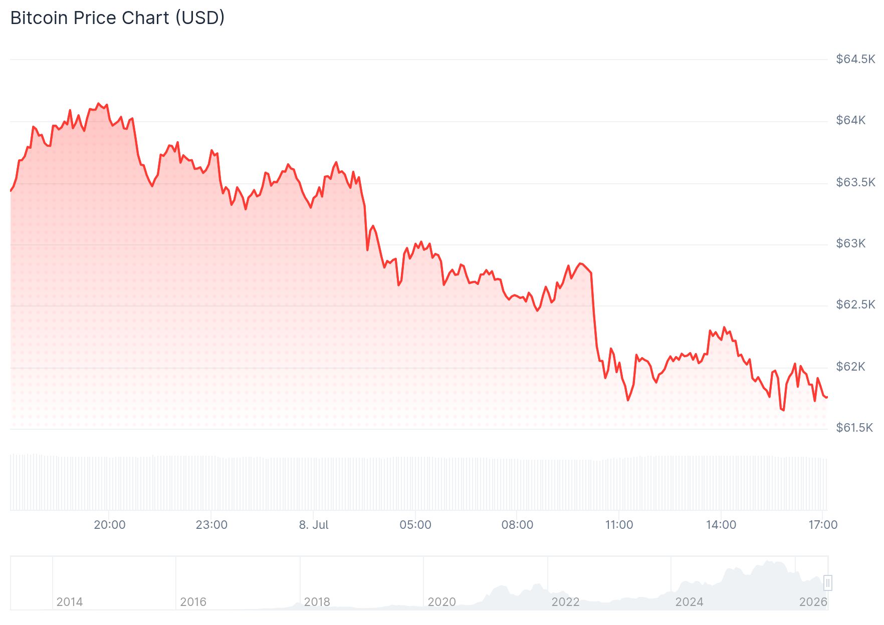 Bitcoin koers daalt scherp van ongeveer 64.000 dollar naar 61.700 dollar na uitspraken van Donald Trump over het staakt-het-vuren tussen Iran en Israël.