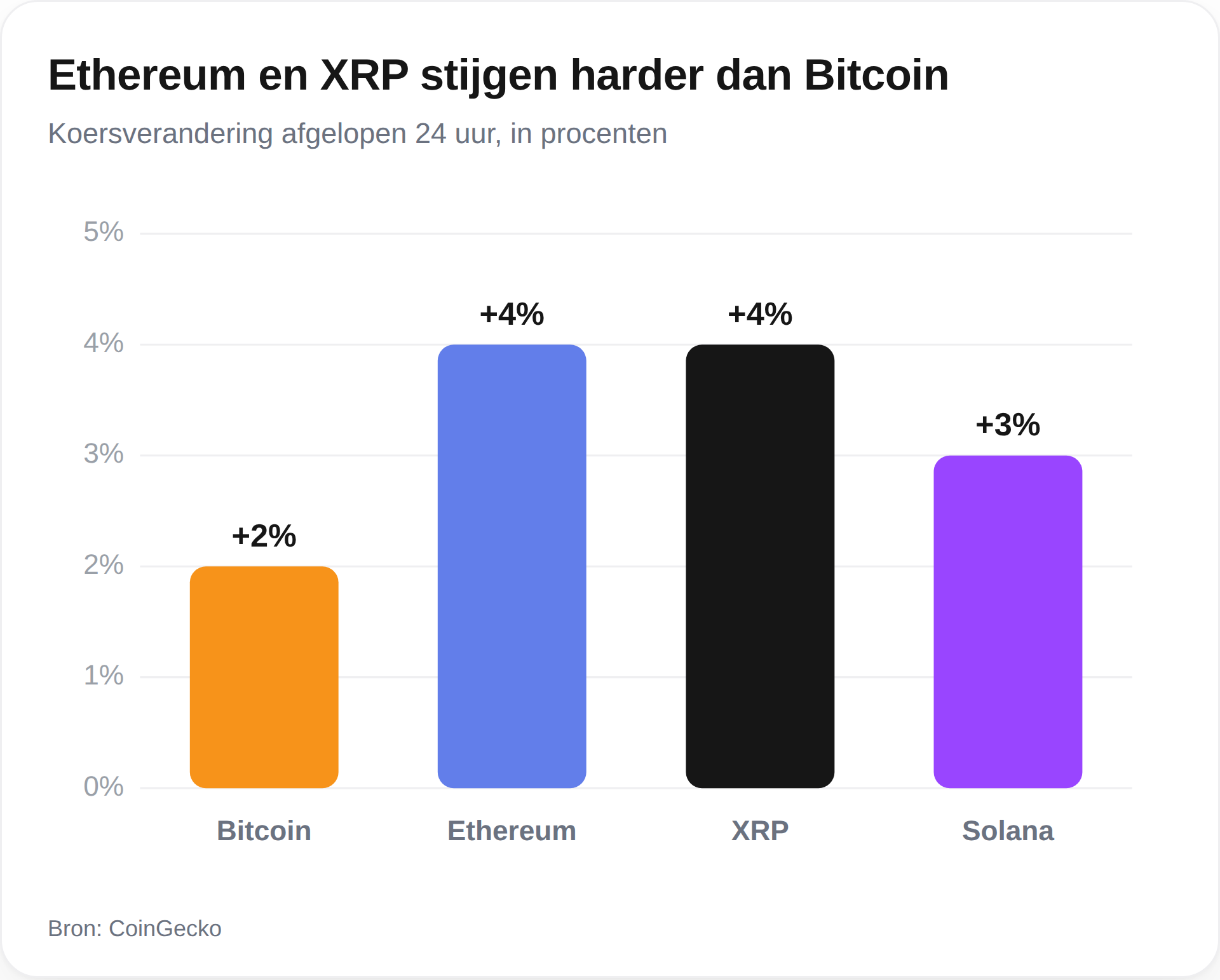 Bitcoin, Ethereum, XRP en Solana koersverloop