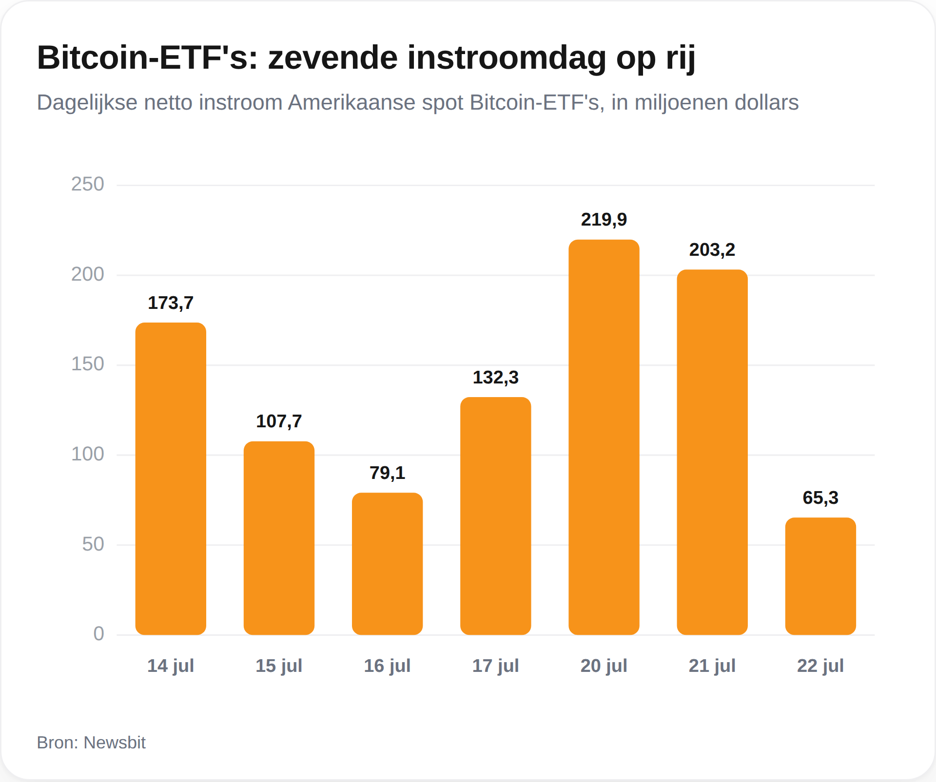De resultaten van de Amerikaanse Bitcoin ETF's sinds 9 juli. - Bron: Newsbit