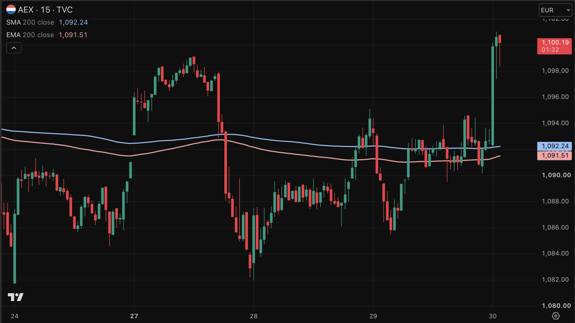 AEX koers richting all-time high na beursopening op donderdag.