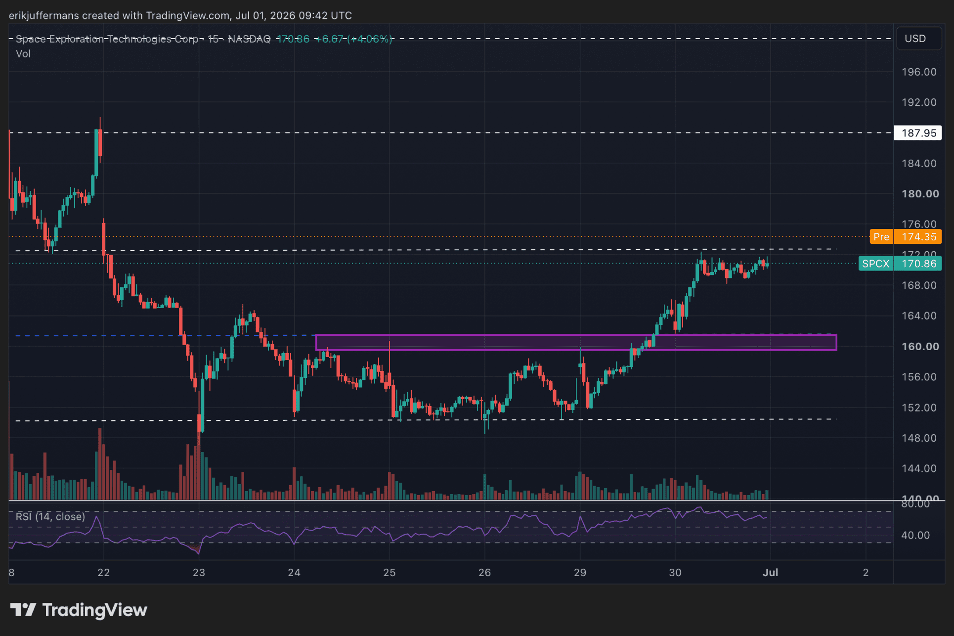 TradingView-grafiek van de SpaceX (SPCX) koers met weerstand rond 172 dollar en steunzone rond 160 dollar.