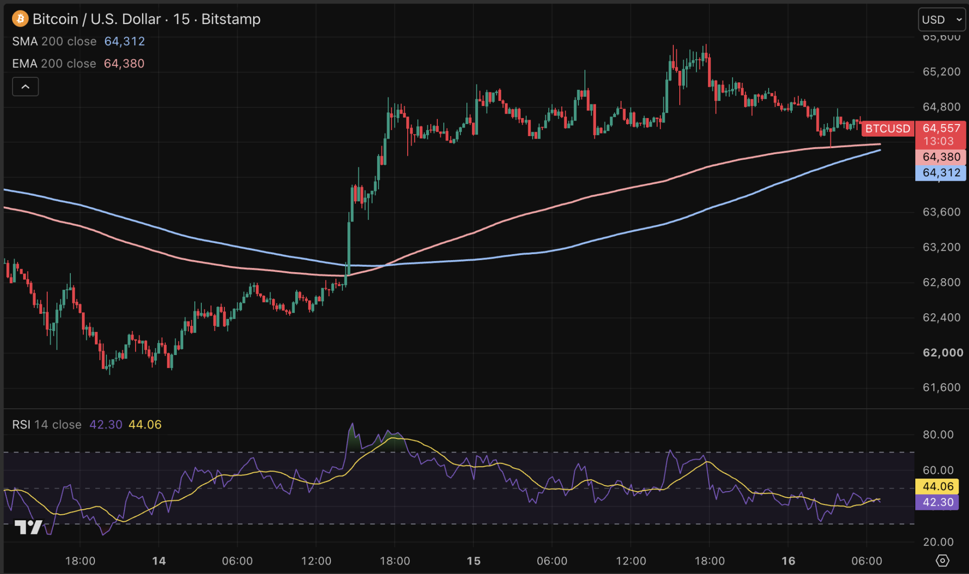 Bitcoin koers rustig na enorme sprong op woensdag.