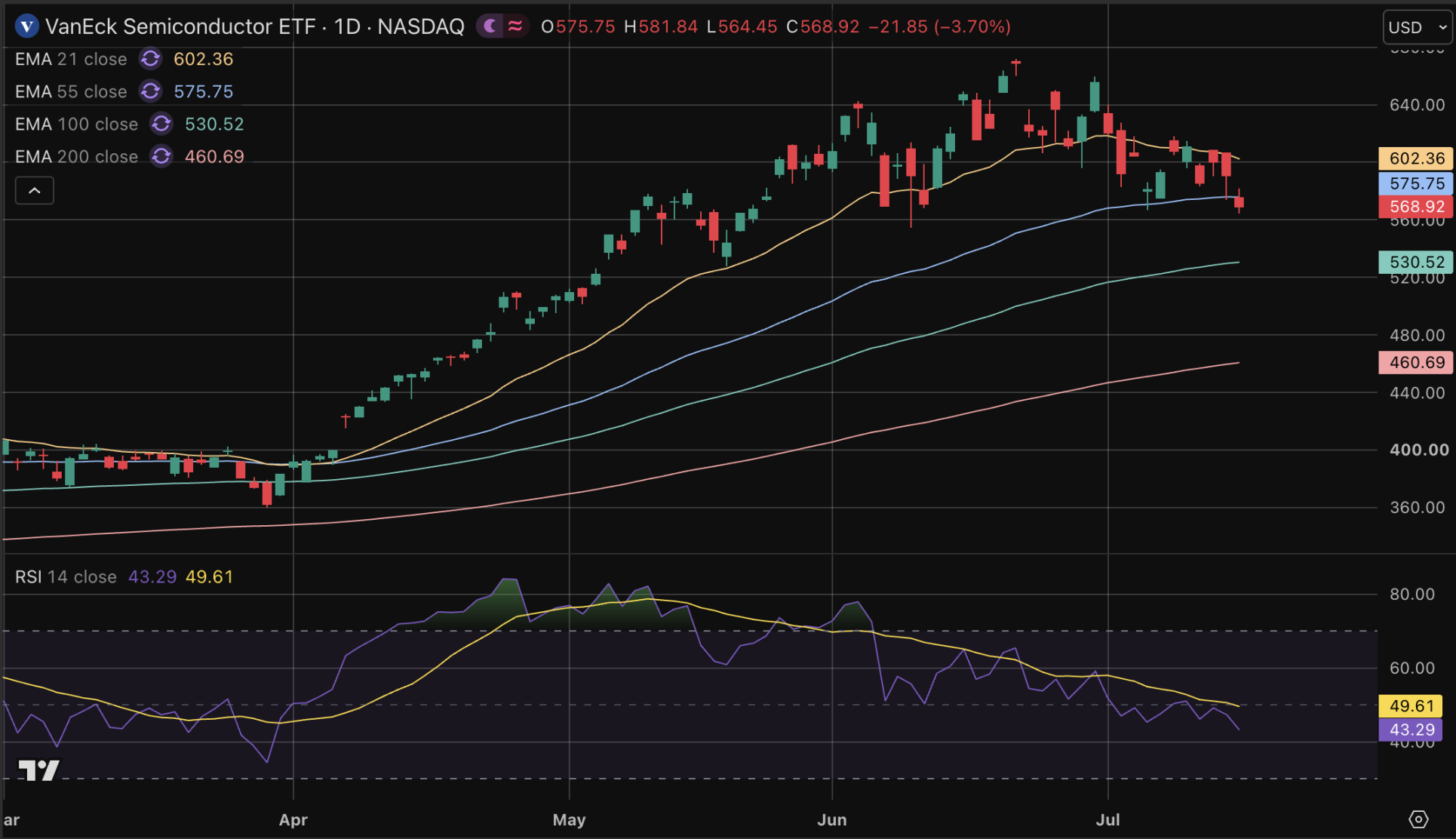 VanEck Semiconductor ETF valt stevig omlaag.