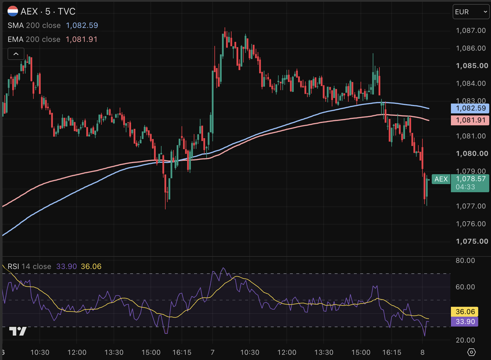 AEX koers opent met lichte koersdaling.