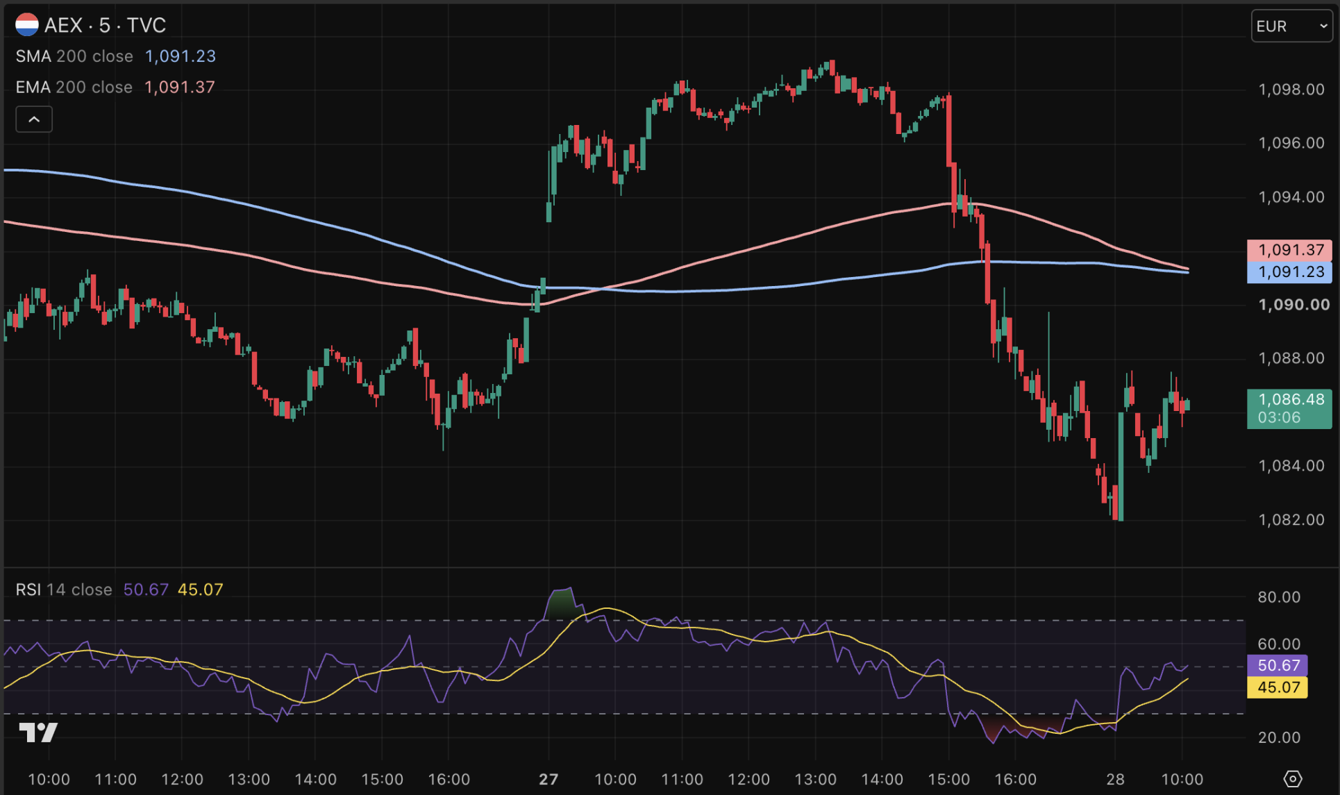 AEX begint beursdag met stijging na forse daling op maandag.