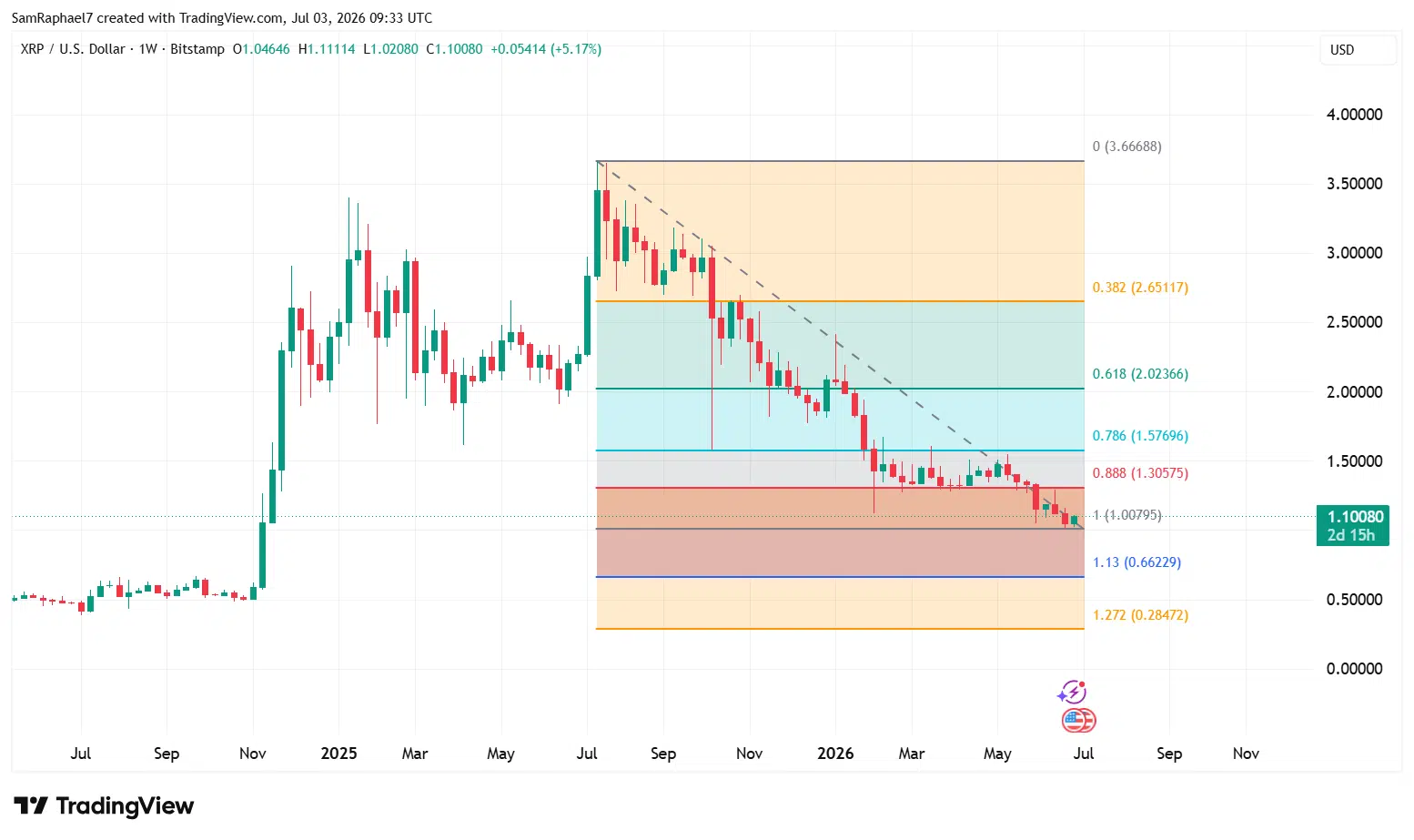 De Fibonacci analyse laat zien dat XRP tijdens de daling door meerdere cruciale technische niveaus zakte. Steunniveaus op 2,65 dollar, 2,02 dollar, 1,58 dollar en 1,31 dollar zijn inmiddels omgeslagen in weerstand.