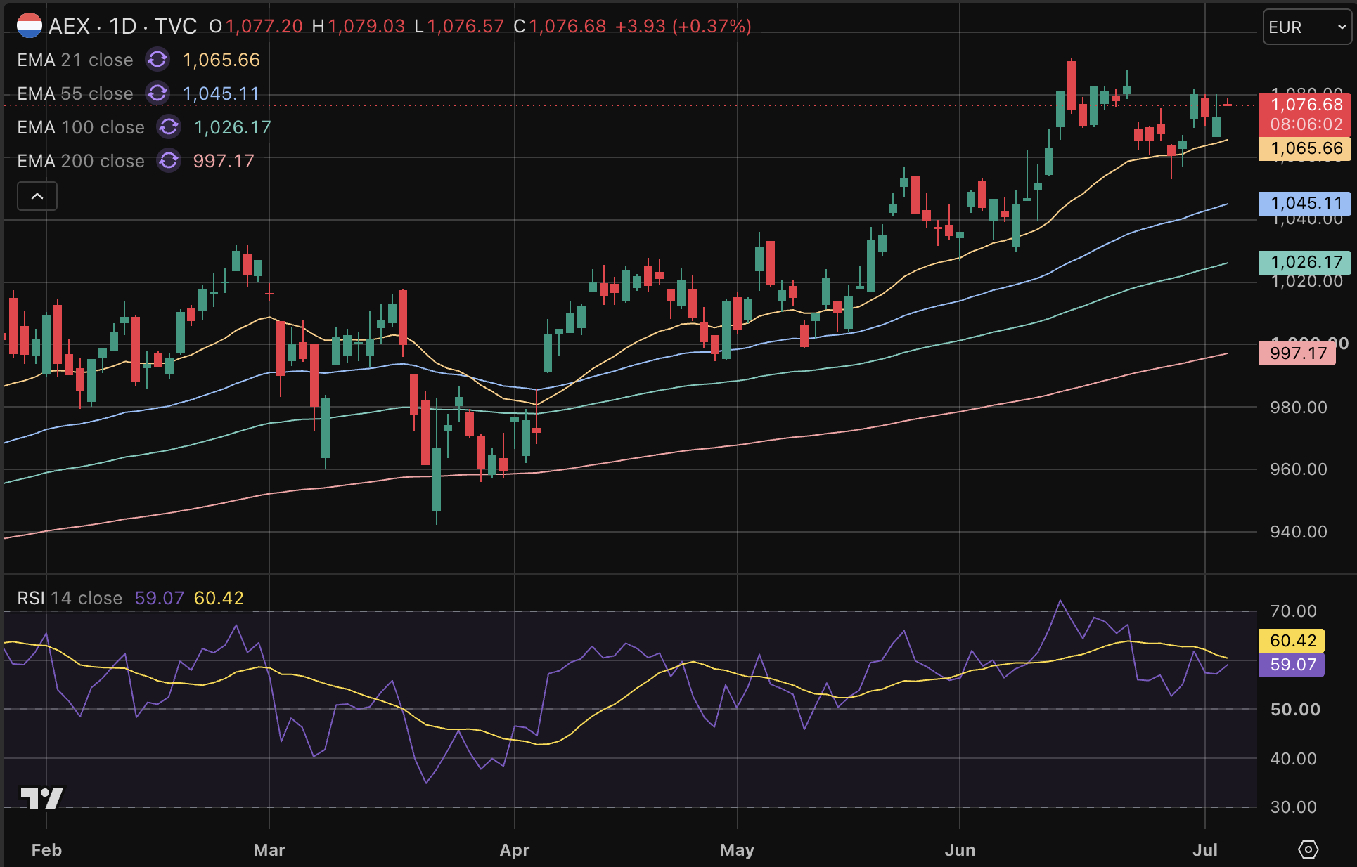 AEX koers opent met groene cijfers.