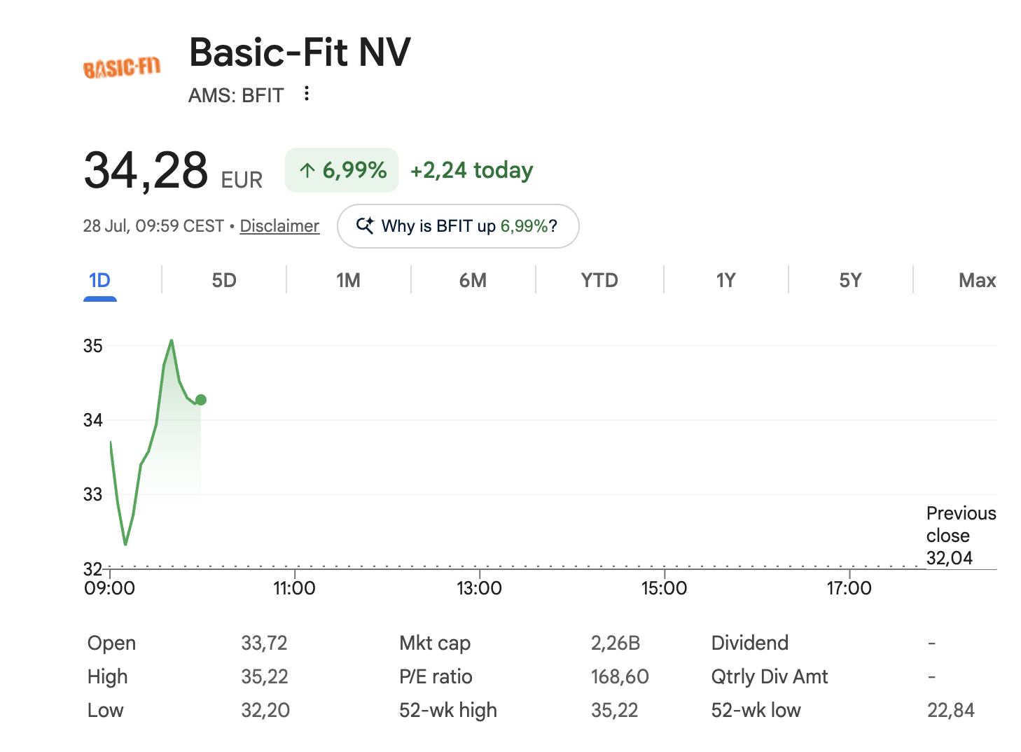 Basic-Fit begint ijzersterk aan de dinsdag.