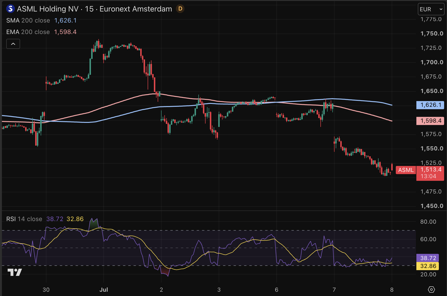 ASML lijkt te stabiliseren na de koersdalingen van de afgelopen dagen.