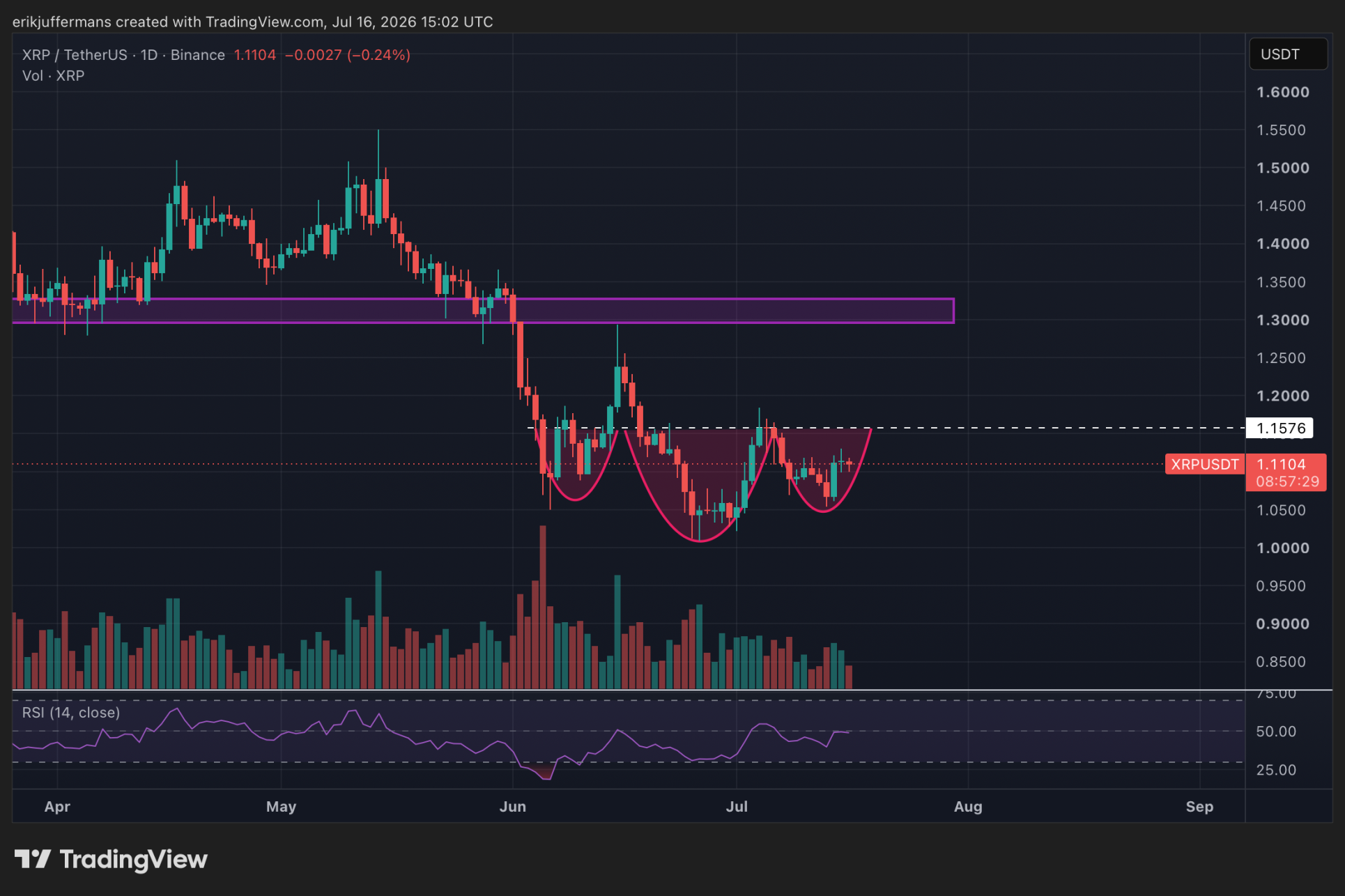 XRP-daggrafiek met een omgekeerd head-and-shoulderspatroon, een neklijn rond 1,15 dollar en een mogelijk koersdoel van 1,30 dollar.
