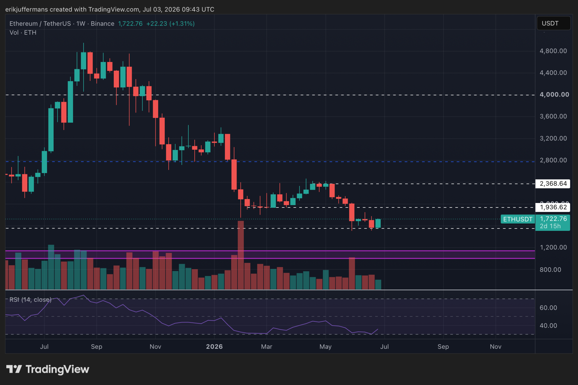 Weekgrafiek van de Ethereum koers met een sterke bullish candle. Een slot boven 1.720 dollar kan ruimte bieden voor een stijging richting 1.950 tot 2.000 dollar.