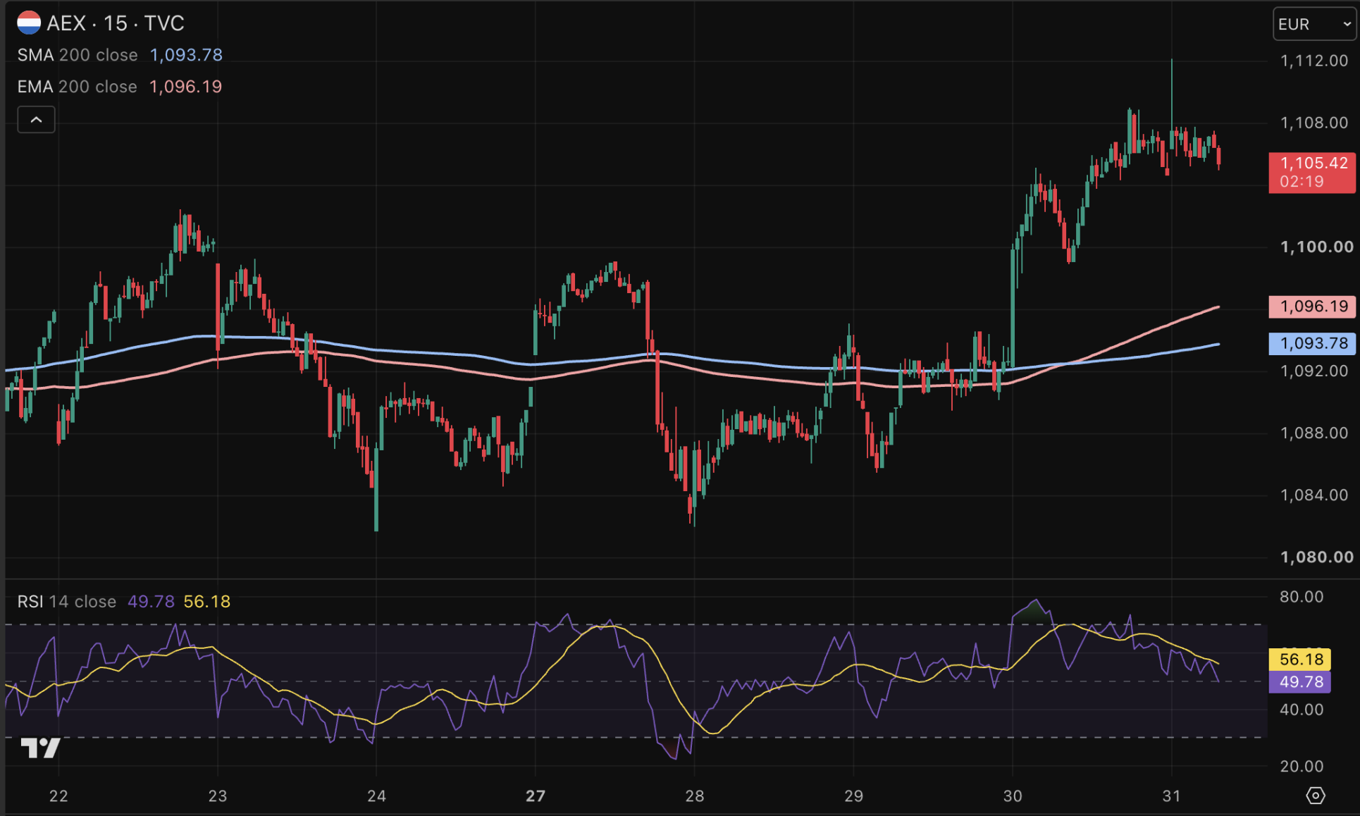 AEX koers veert op naar all-time high en valt terug.