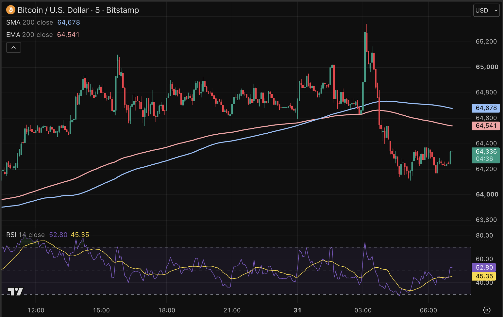 Bitcoin koers omhoog over afgelopen 24 uur.
