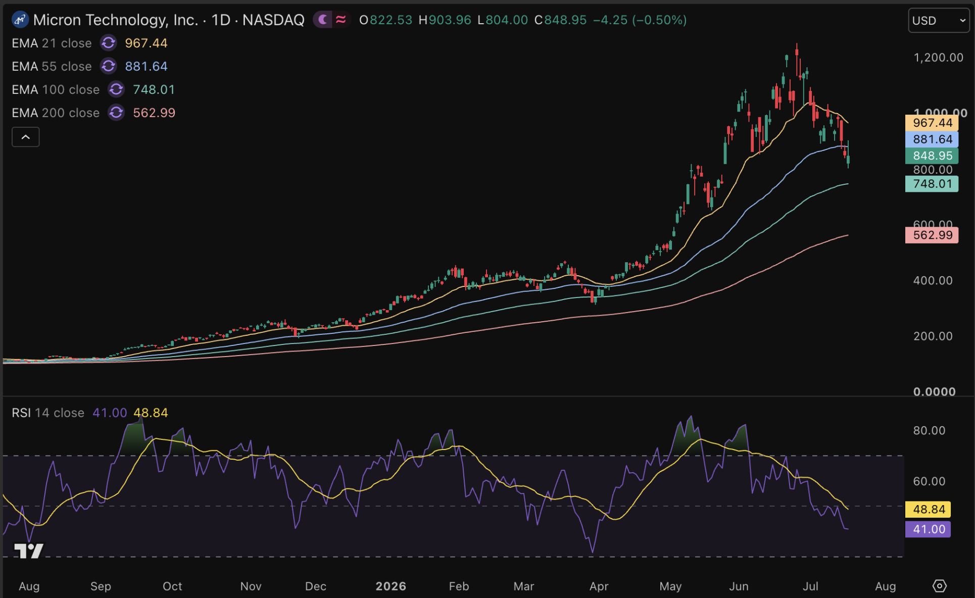 Micron (MU) stevig gedaald vanaf de all-time high.