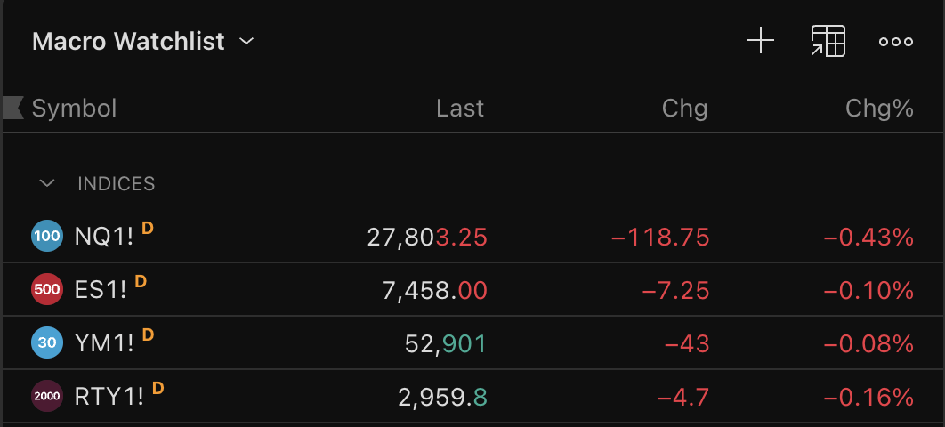 Amerikaanse beursfutures kleuren rood op woensdagmorgen.