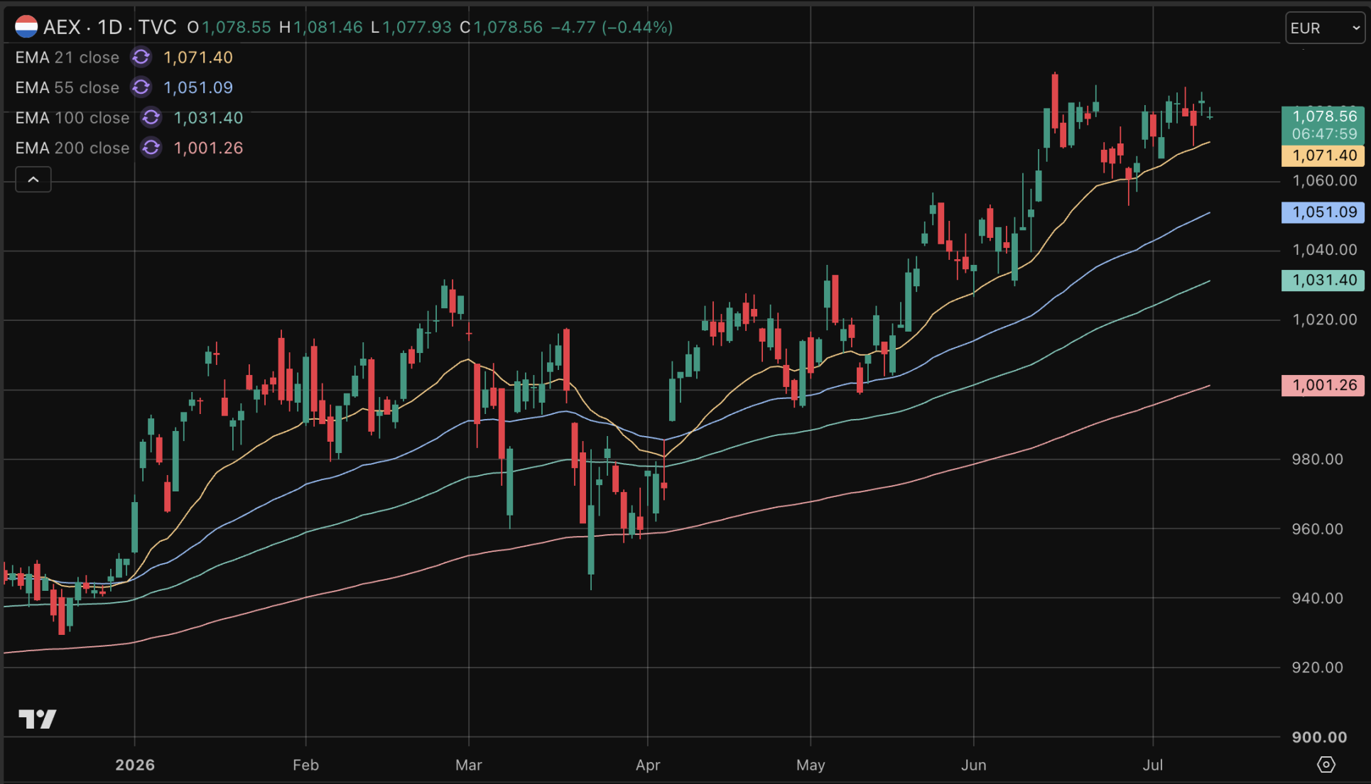 AEX koers nog altijd in opwaartse trend.
