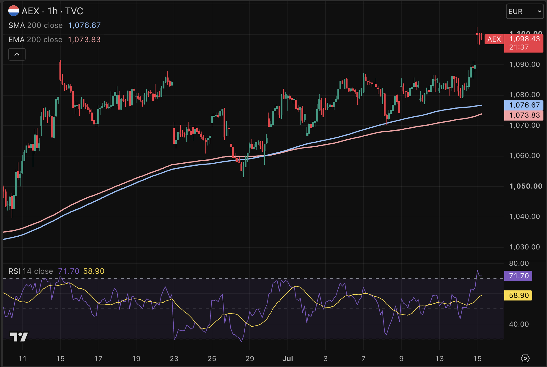 AEX koers opent met nieuwe all-time high.