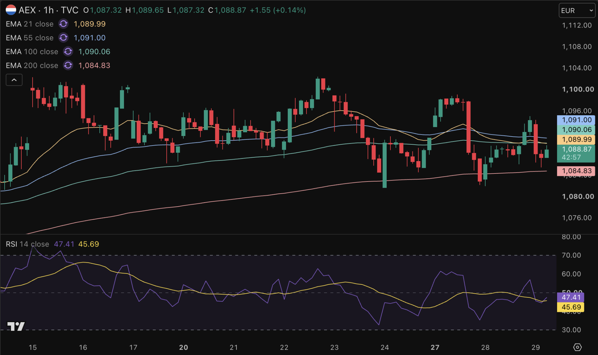 AEX koers beweegt vooral zijwaarts op dit moment.