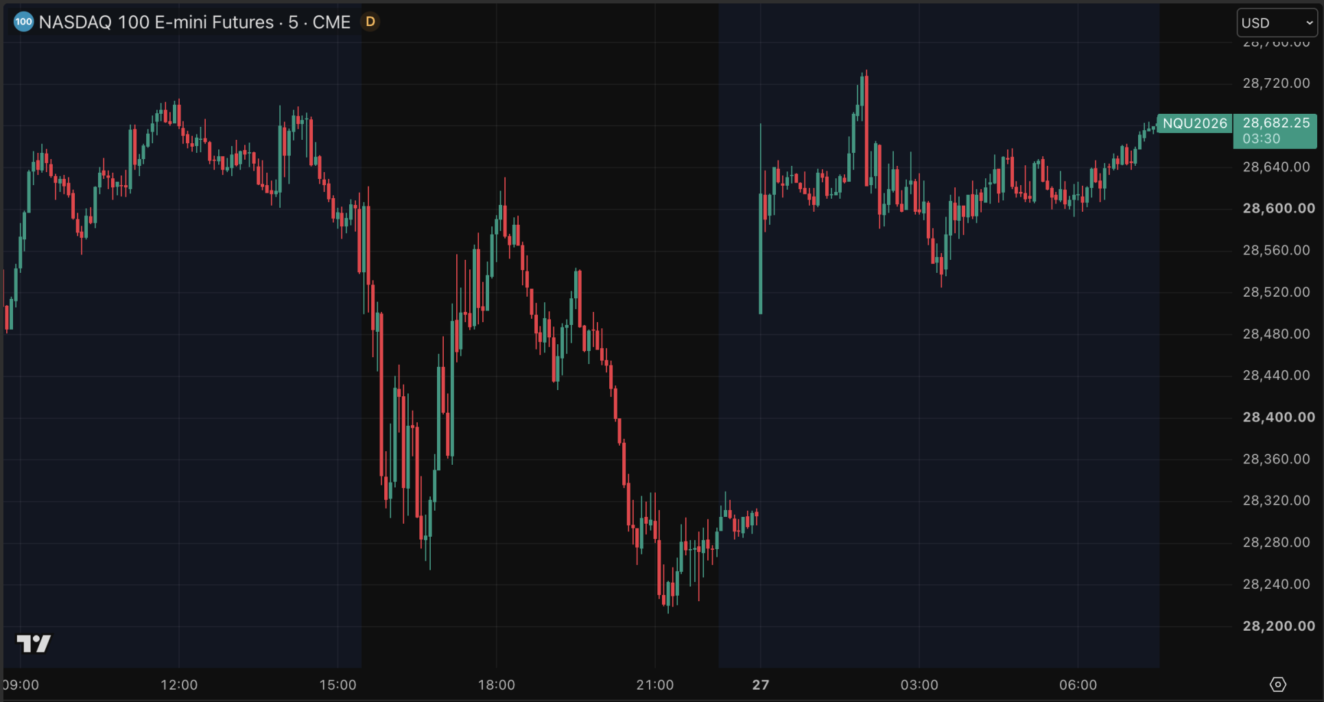 Nasdaq 100-futures beginnen sterk aan nieuwe beursweek.