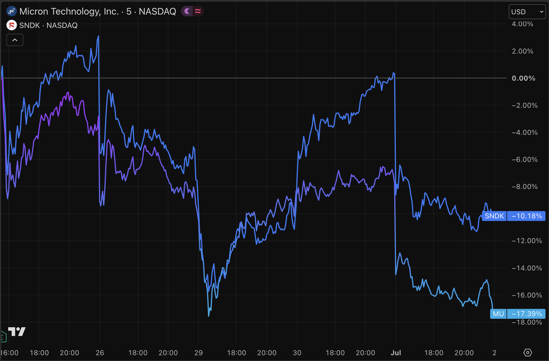 Ook Micron en SanDisk vallen stevig omlaag momenteel.
