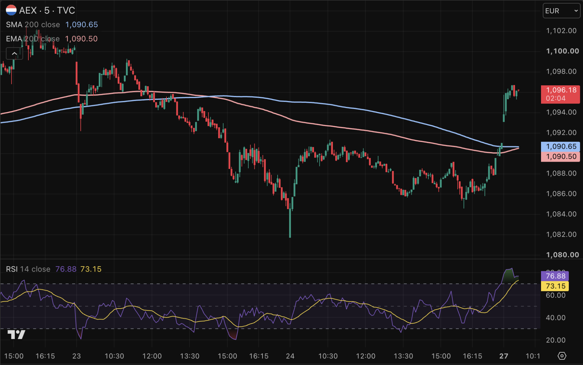 AEX koers begint beursweek met indrukwekkende stijging.