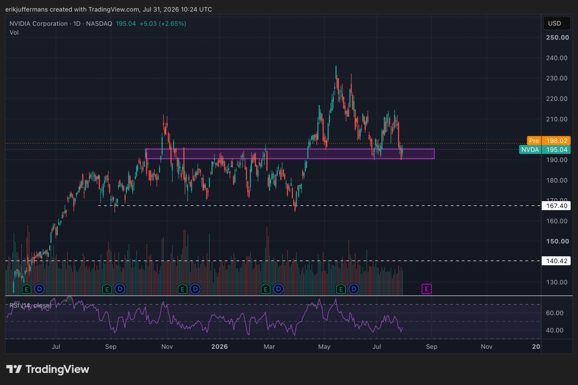 Nvidia koersgrafiek met belangrijke steunzone tussen 190 en 195 dollar volgens TradingView.