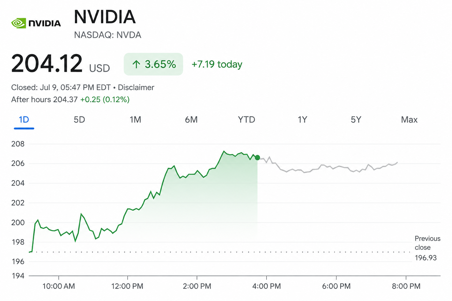 Nvidia stijgt na versoepeling chipexport China