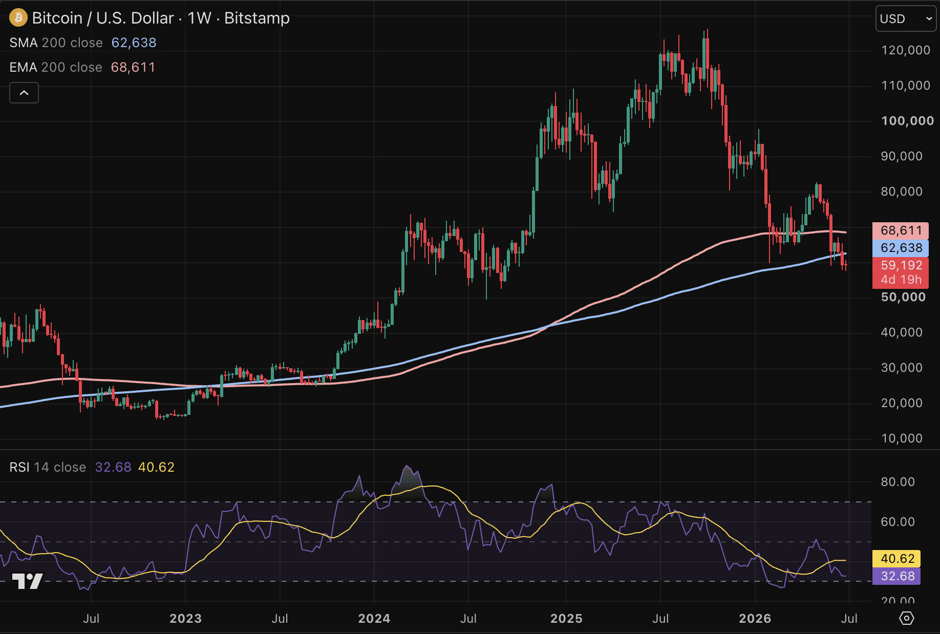 Bitcoin onder 200-weekse koersgemiddelde.