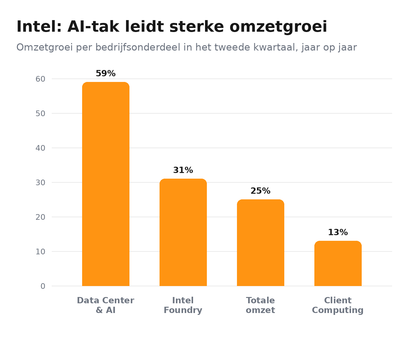Omzetgroei Intel per onderdeel