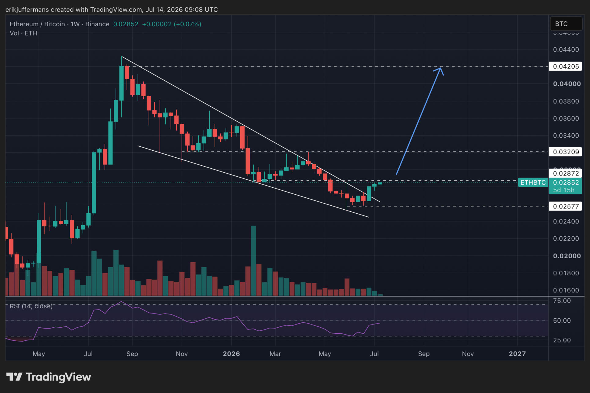 ETH presteert de afgelopen weken sterker dan BTC (wekelijkse grafiek).
