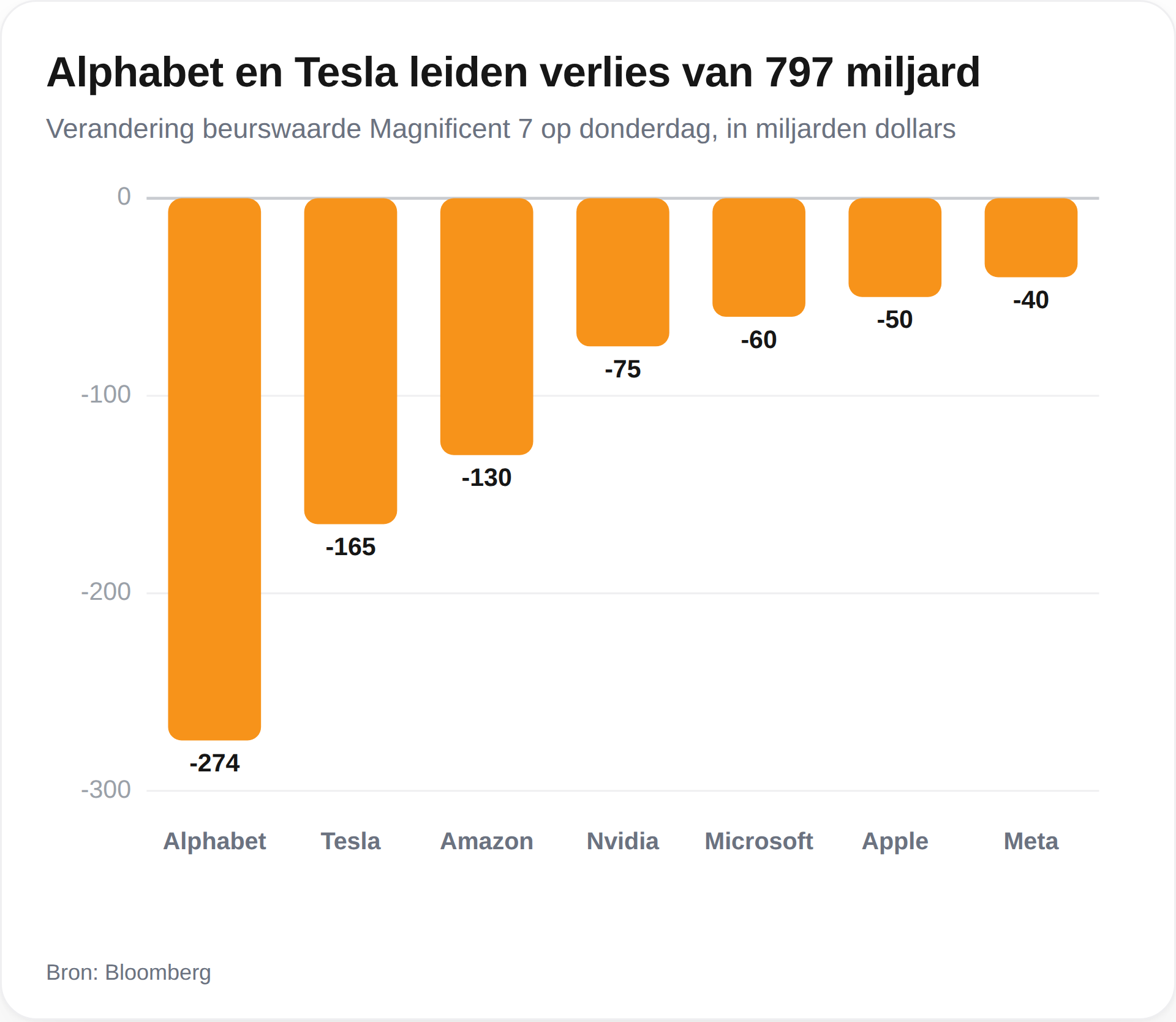 Mag7 verliezen bijna 800 miljard dollar