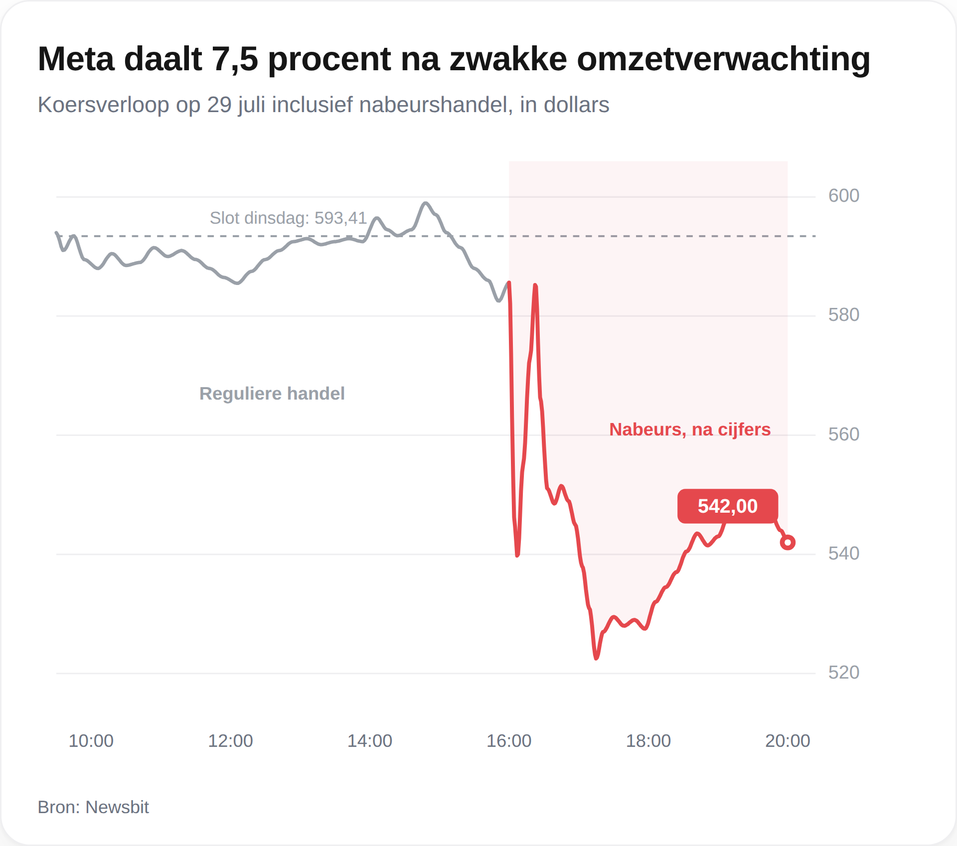 Meta daalt 7,5 procent