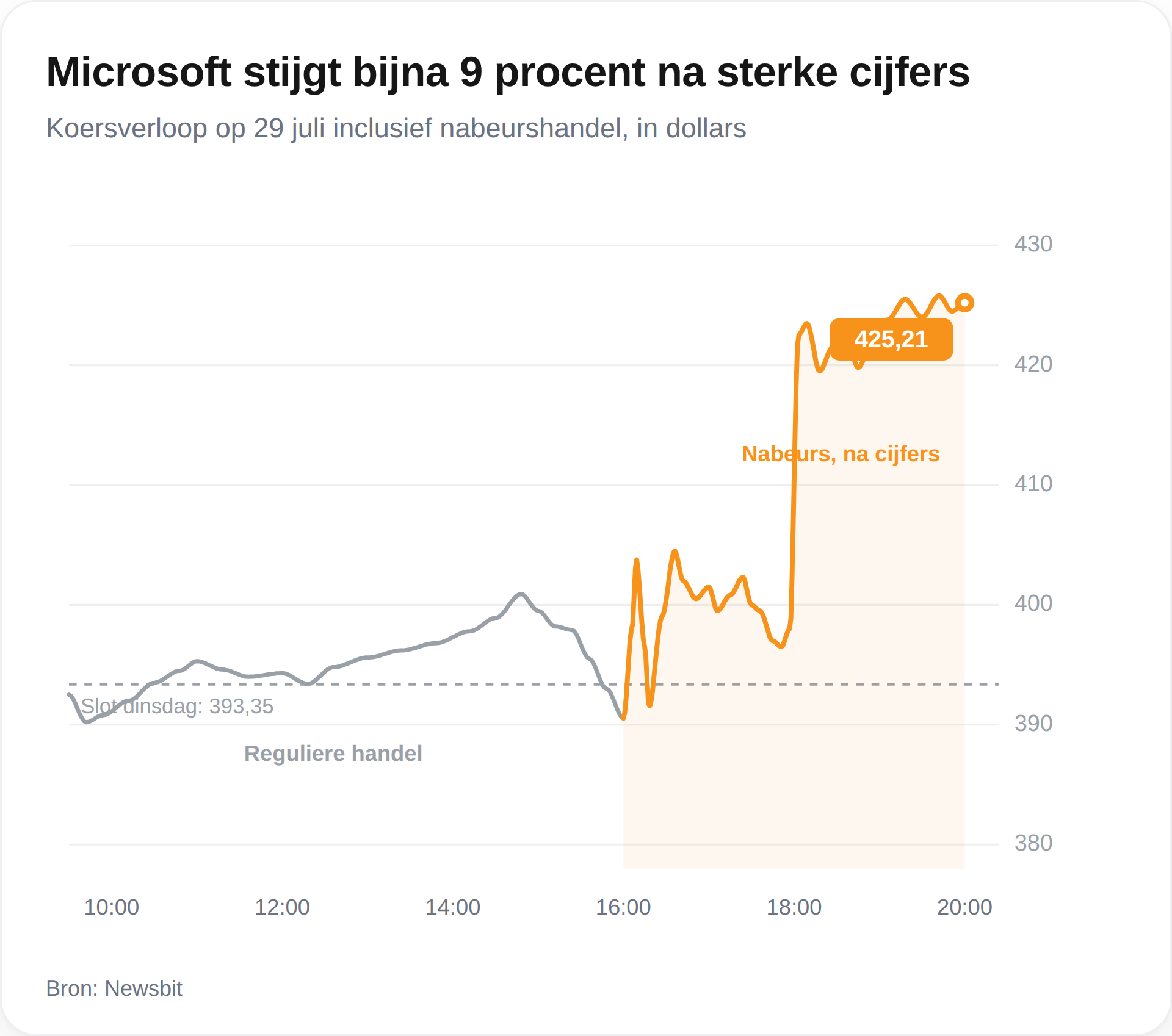 Microsoft na het sluiten van de beurs bijna 9 procent omhoog.