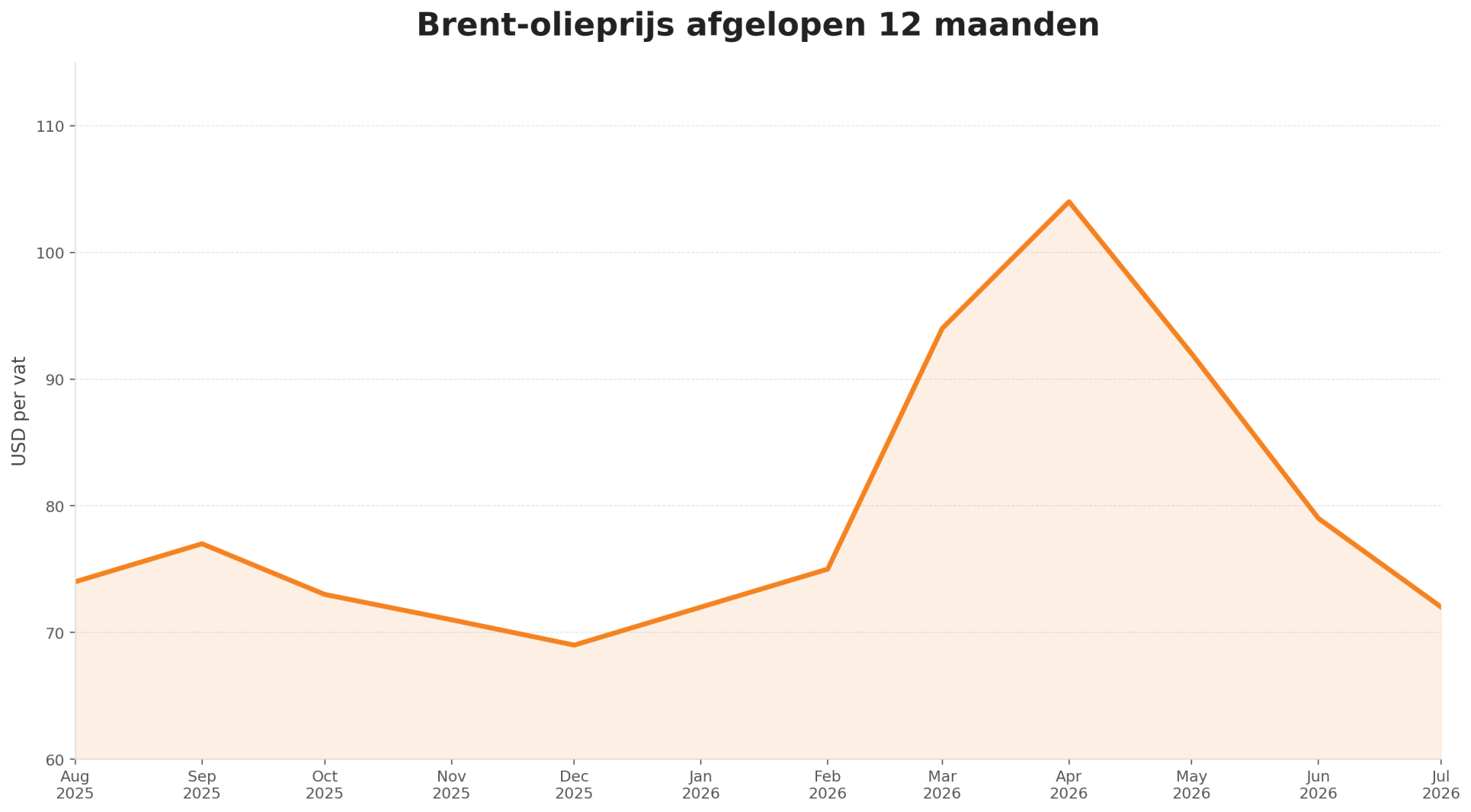 olieprijs afgelopen 12 maanden