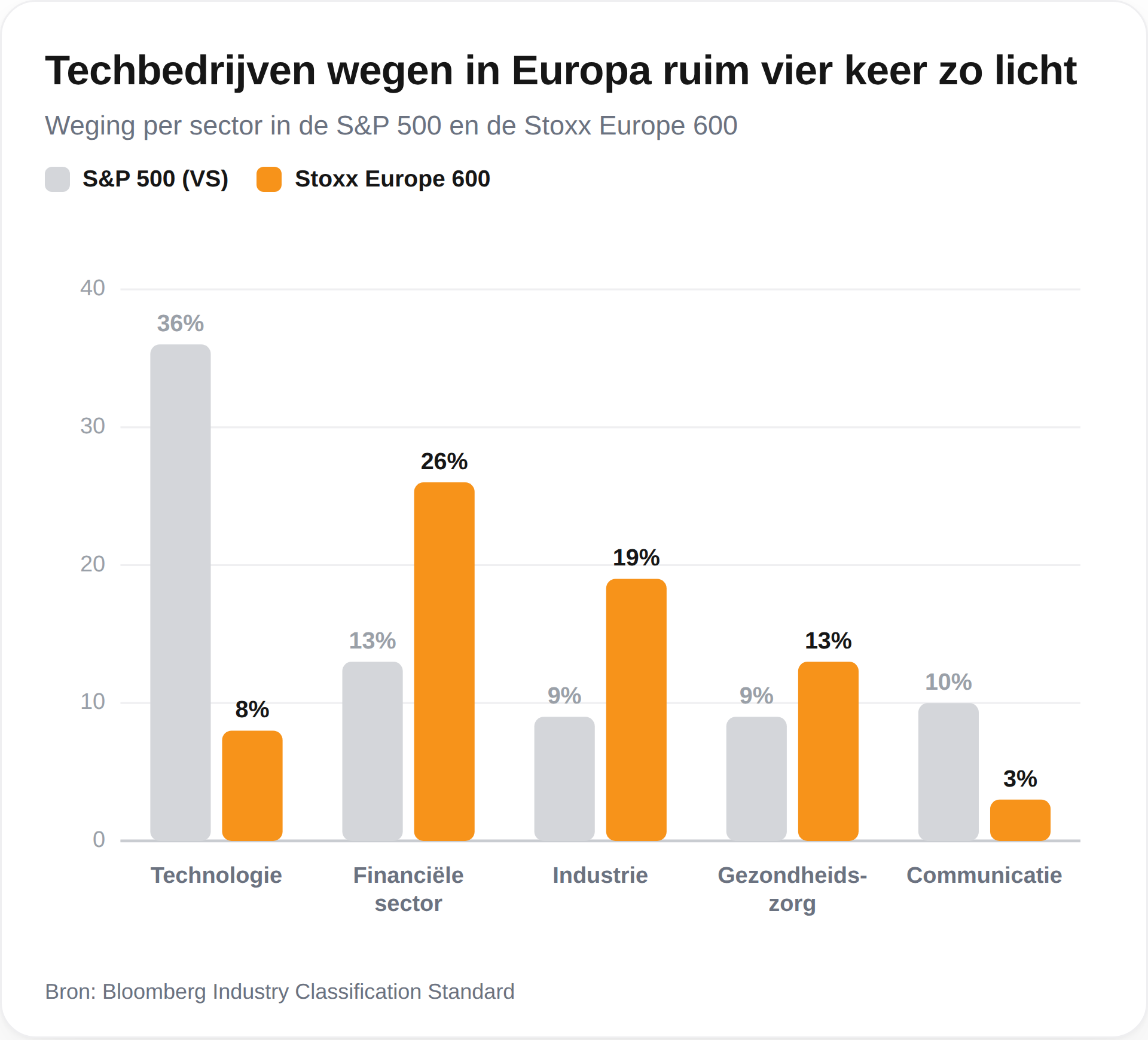 techbedrijven wegen in europa vier keer zo licht