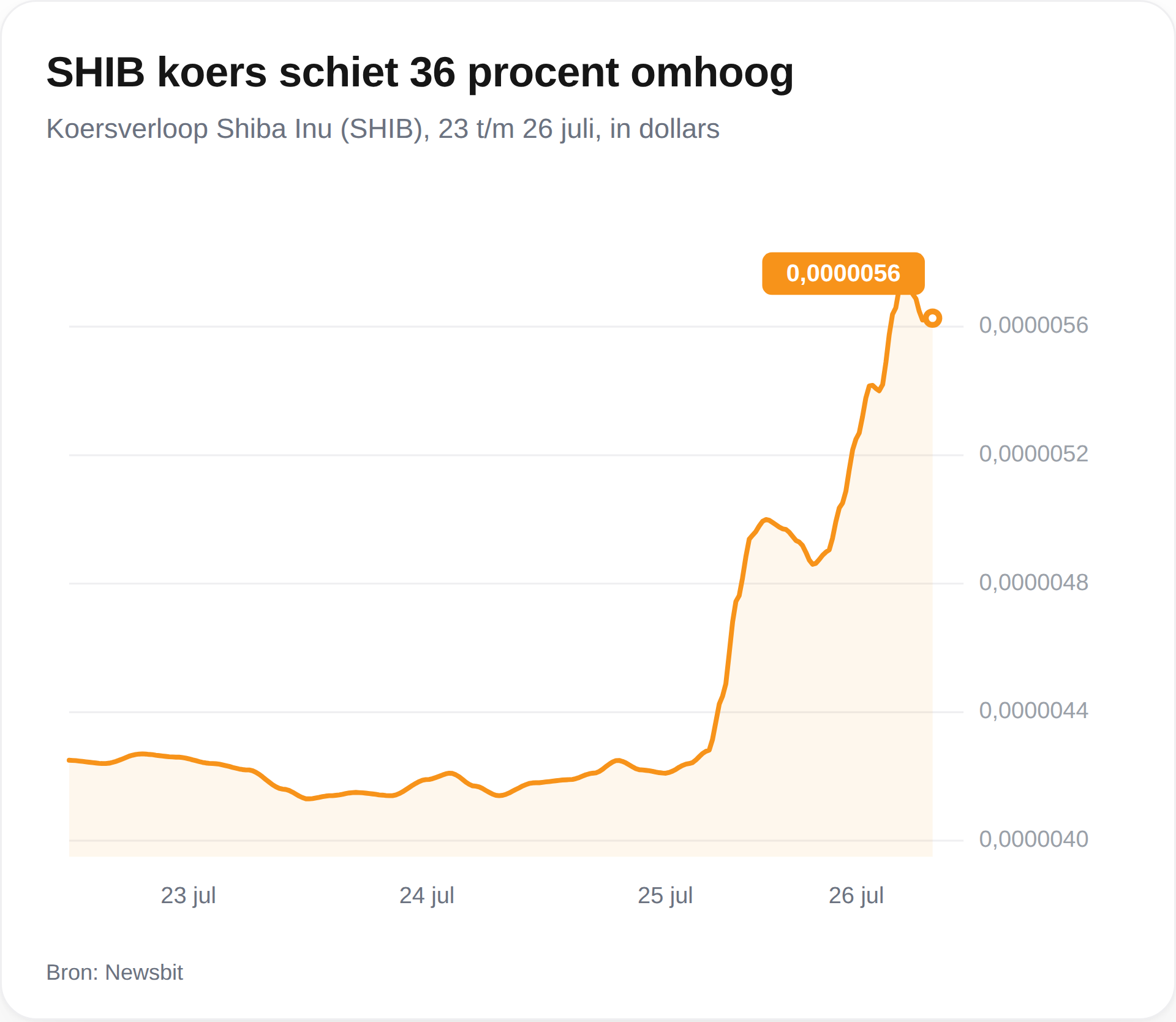 SHIB koers schiet omhoog