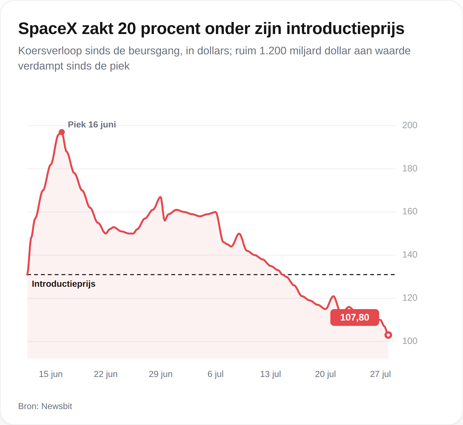 SpaceX aandeel daalt na IPO