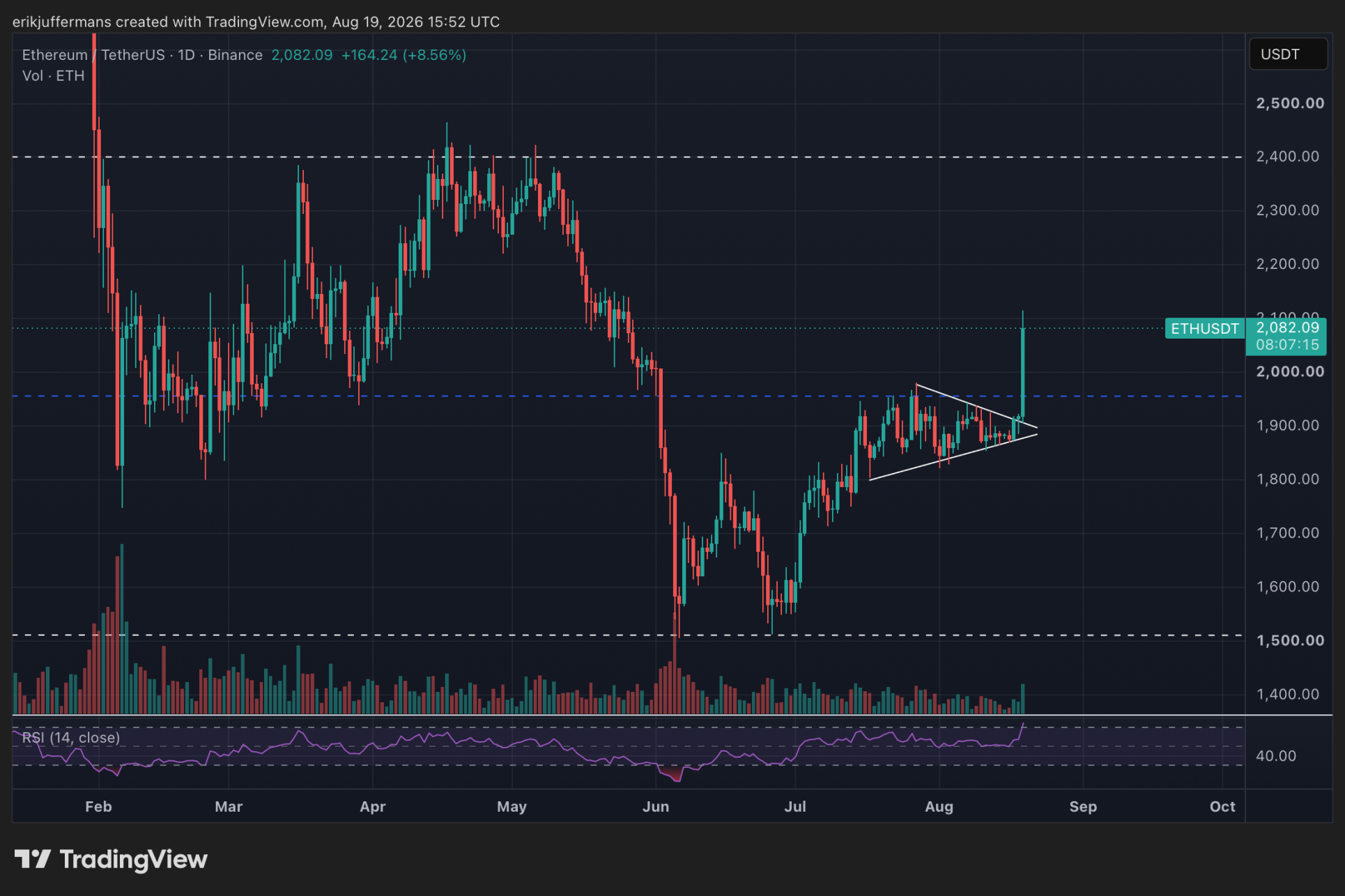Ethereum koers stijgt tot boven 2.100 dollar.