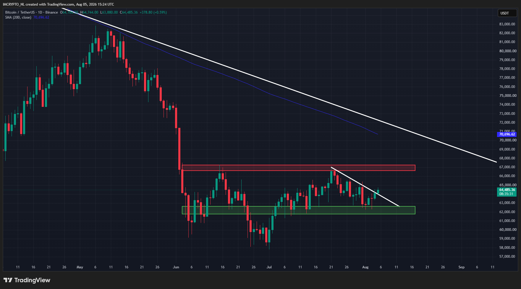 Bitcoin doorbreekt de neerwaartse trend van de afgelopen weken.