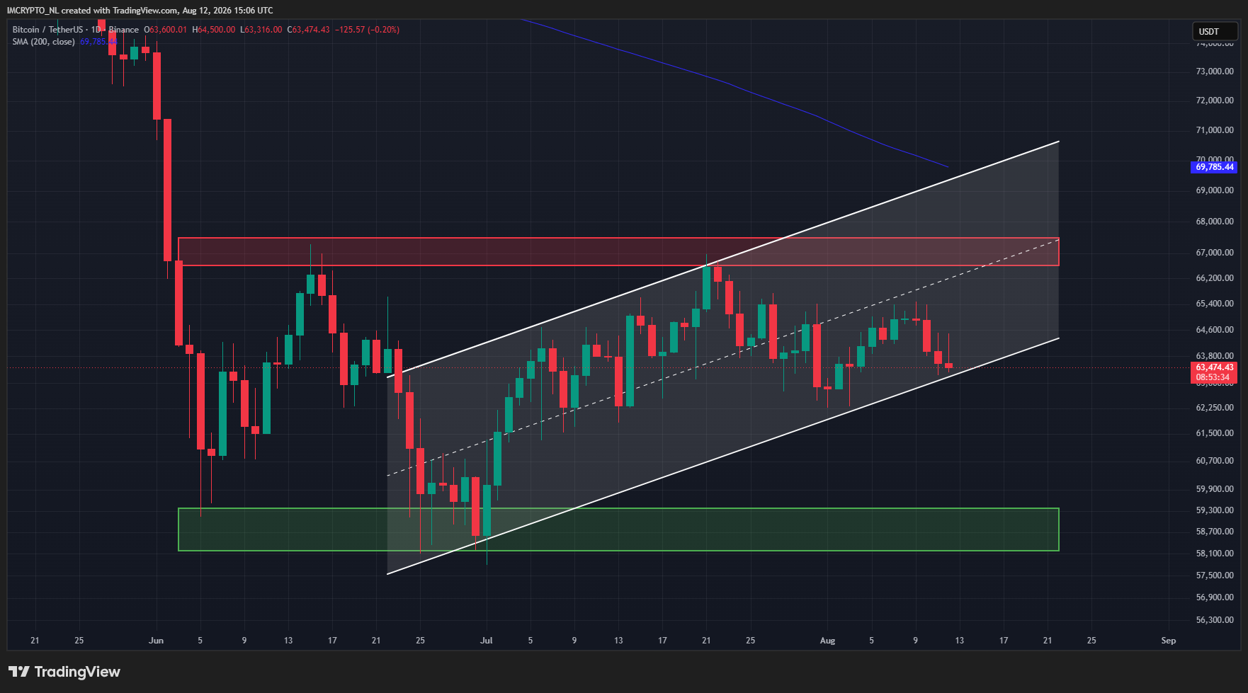 Bitcoin test nu de onderkant van het kanaal waar het sinds medio juni in handelt.
