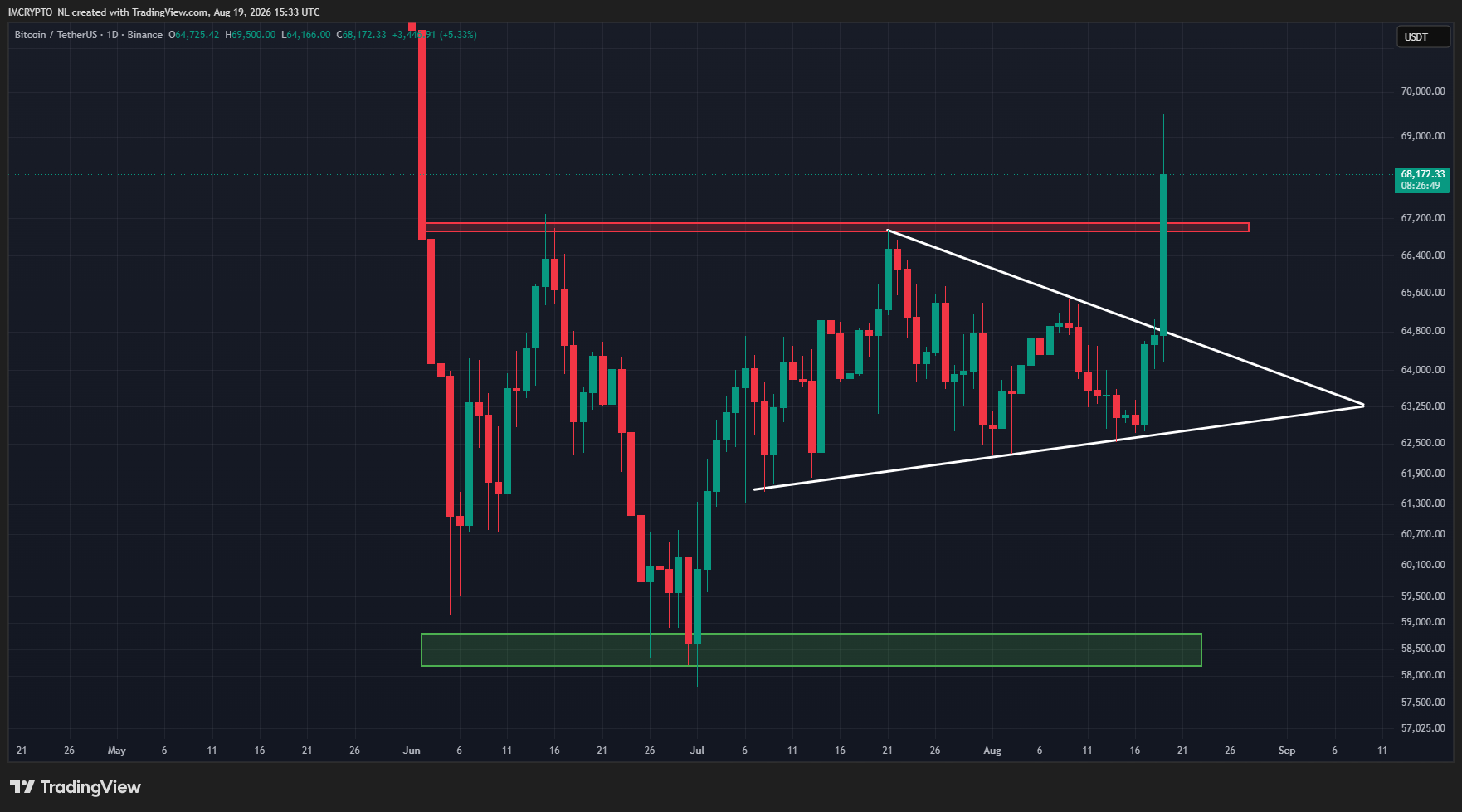De Bitcoin koers breekt twee belangrijke levels.