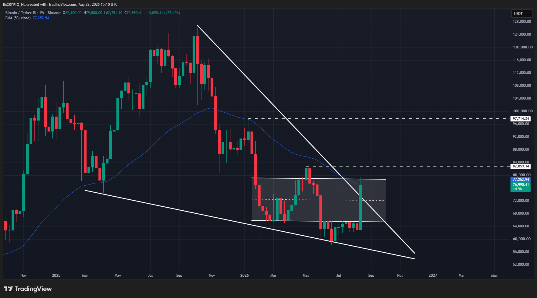 Bitcoin handelt net onder twee belangrijke niveaus.