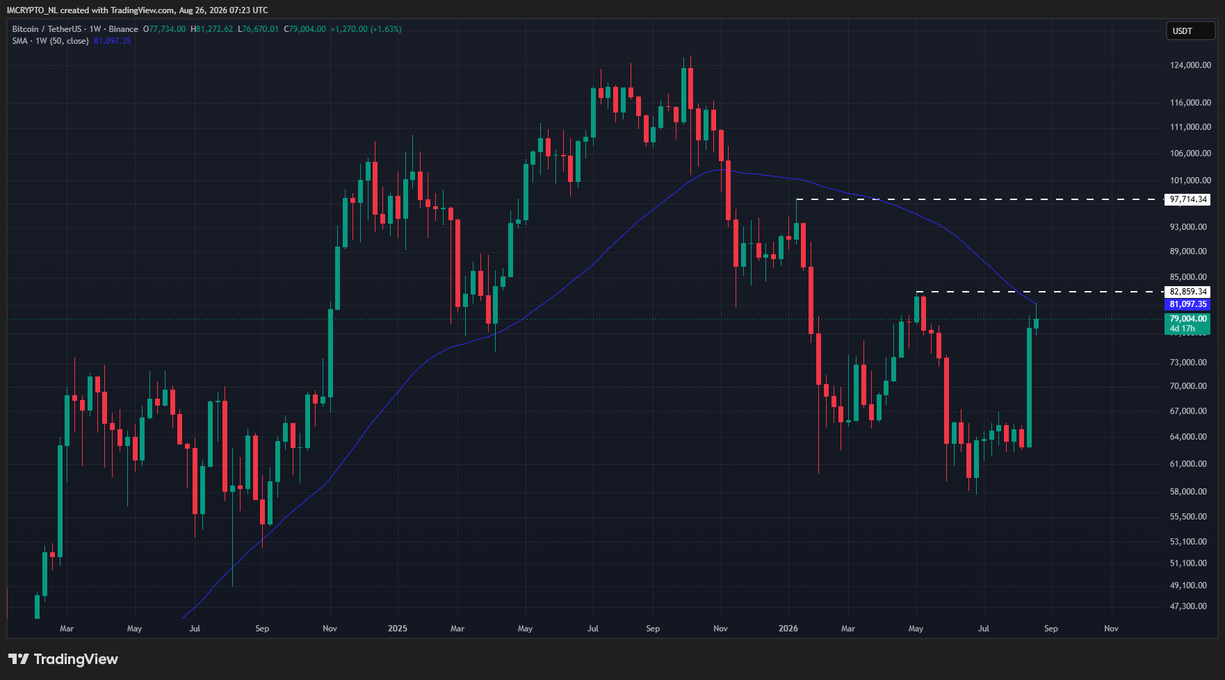 Een eerste afwijzing van Bitcoin bij het 50-weekse gemiddelde (de blauwe lijn).