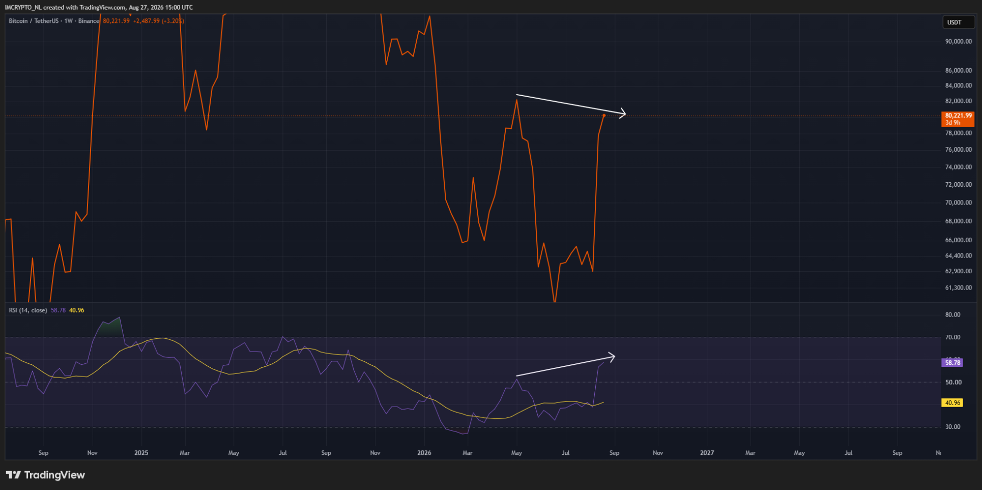 Een hidden bearish divergence op de weekgrafiek